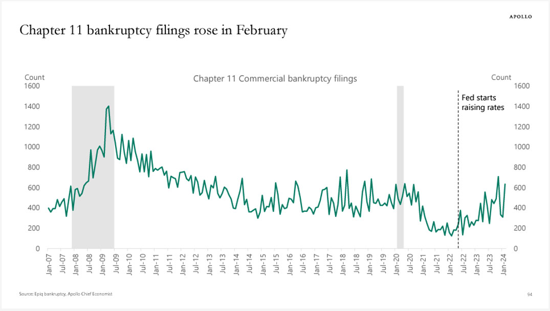 Chapter 11 bankruptcy filings rose in February