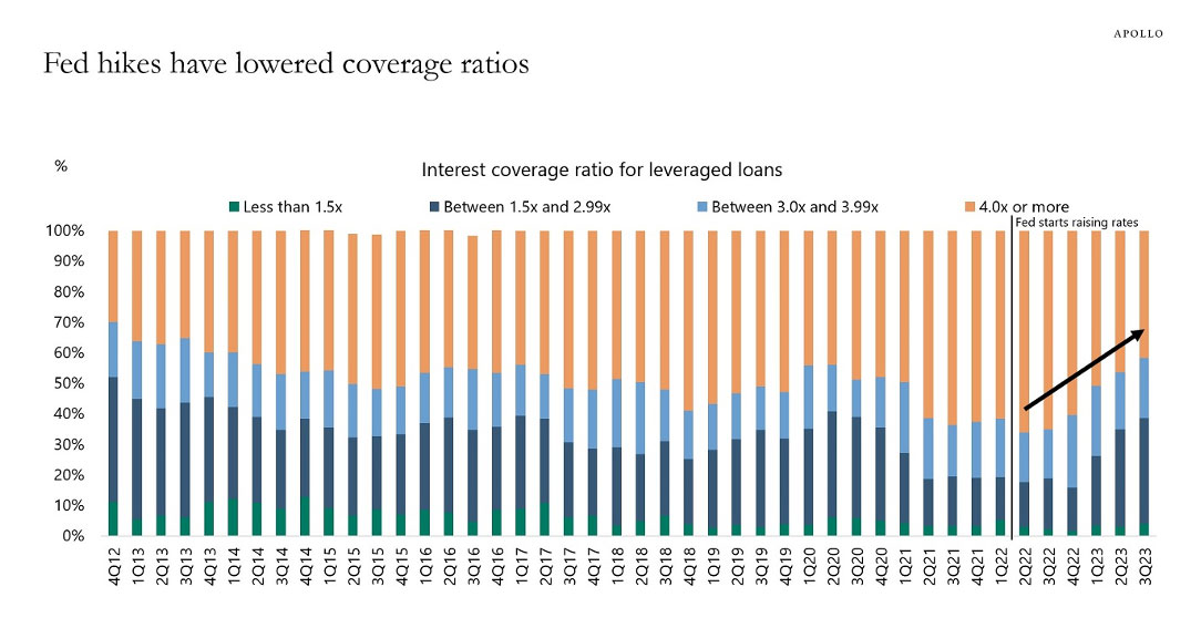 Fed hikes have lowered coverage ratios